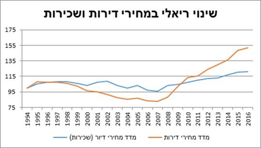 גרף-2-דירות-נדלן