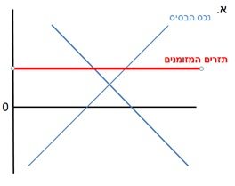 גרף-3-גידור