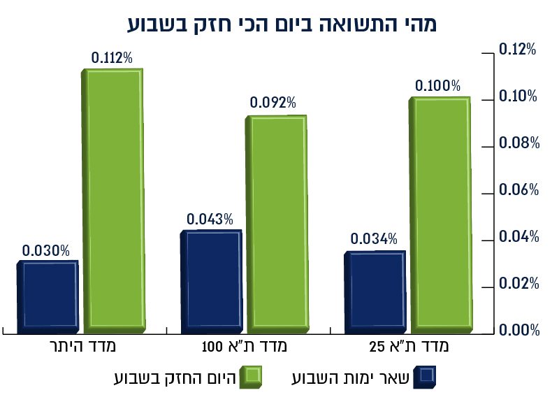 תשואה-ביום-הכי-חזק